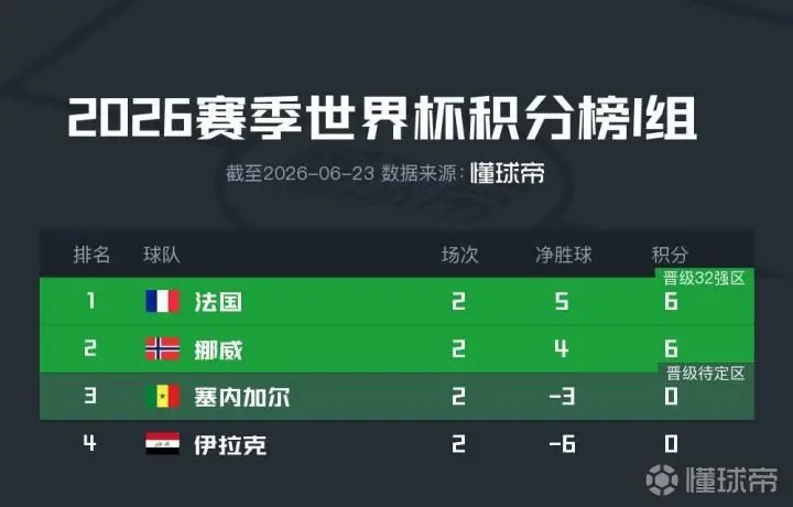 I组积分榜:法国力压挪威居首,末轮双方上演头名之争