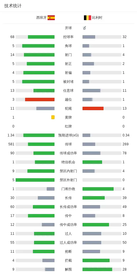比赛技术统计