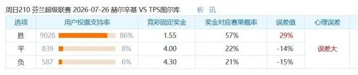 彩民支持率:赫尔辛基对阵TPS图尔库,主胜支持率过高