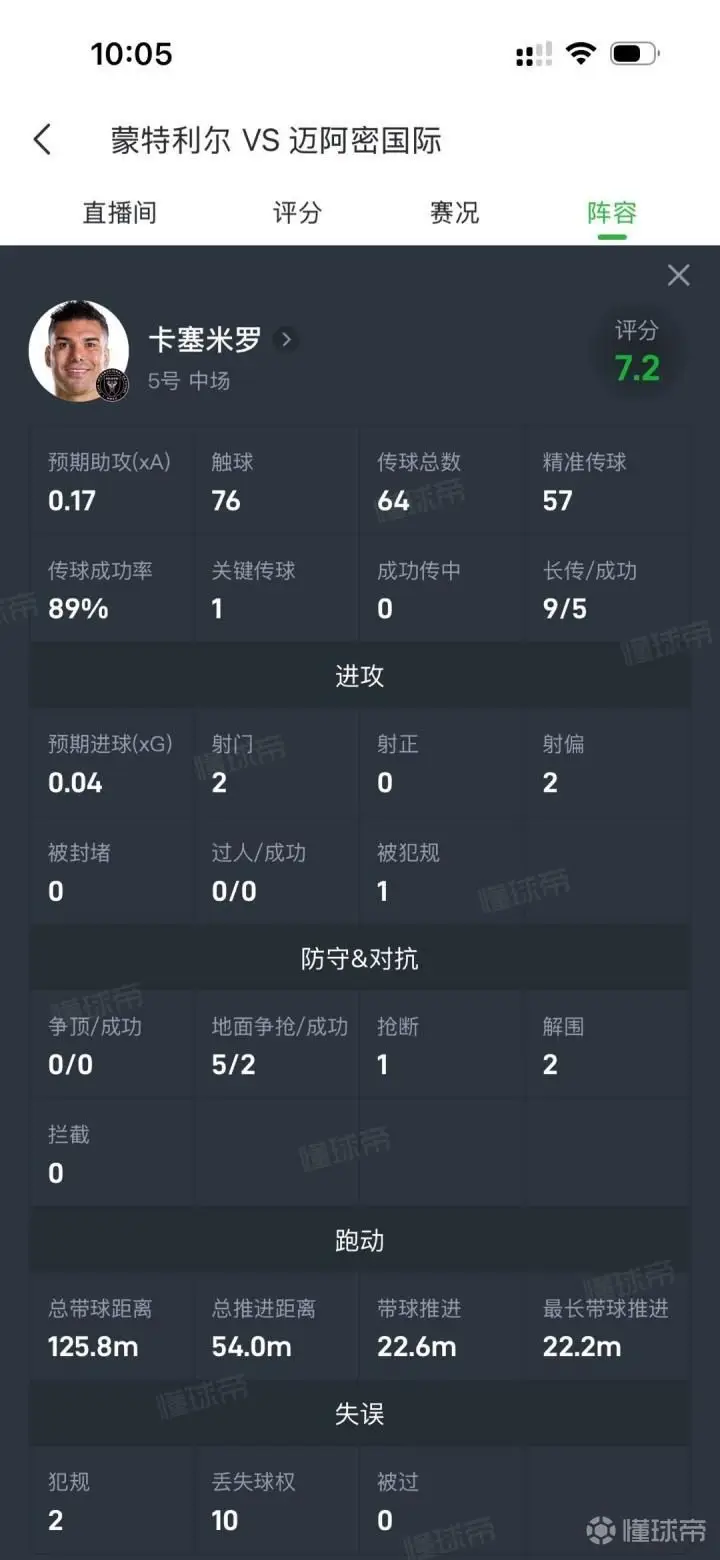卡塞米罗首秀数据：传球成功率89%、0被过，球迷评分9.5