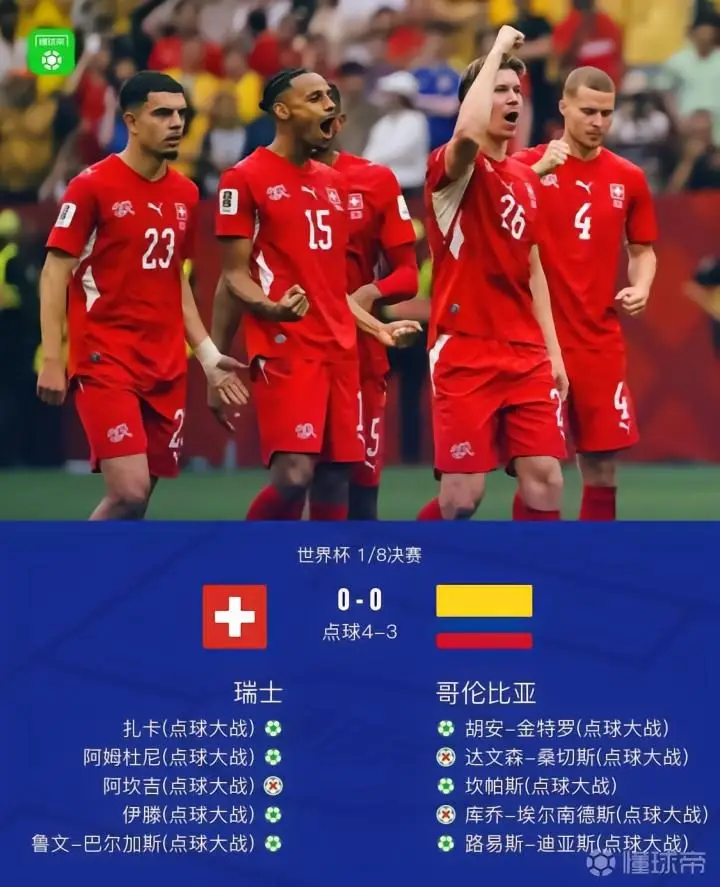 瑞士4-3点杀哥伦比亚晋级8强将战阿根廷,科贝尔扑点
