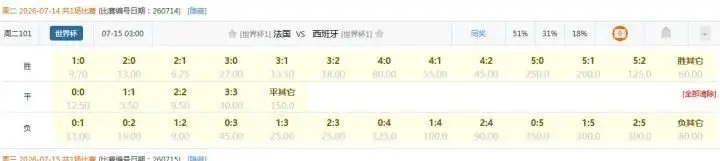 法国与西班牙半决赛赔率分析：2比1胜赔最低，1比1热度最高