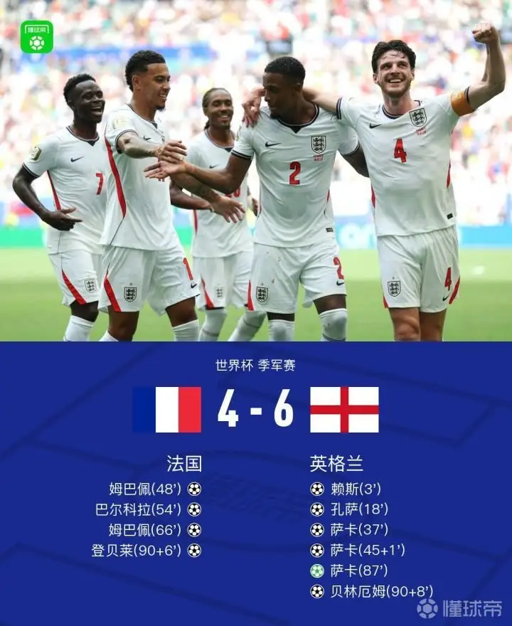 英格兰6-4战胜法国夺得季军,萨卡上演帽子戏法,姆巴佩双响