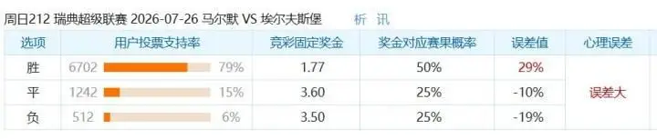 彩民支持率：马尔默对阵埃尔夫斯堡，主胜率高达79%