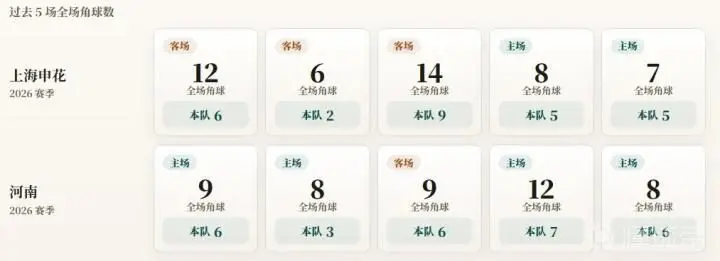 中超角球统计:上海申花场均5.4个,河南场均5.6个