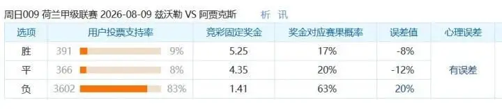 彩民支持率:兹沃勒对阵阿贾克斯,客胜率高达83%