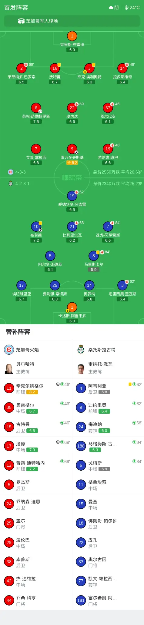 芝加哥火焰3-1逆转桑托斯拉古纳,莱万多夫斯基建功,洛德破门
