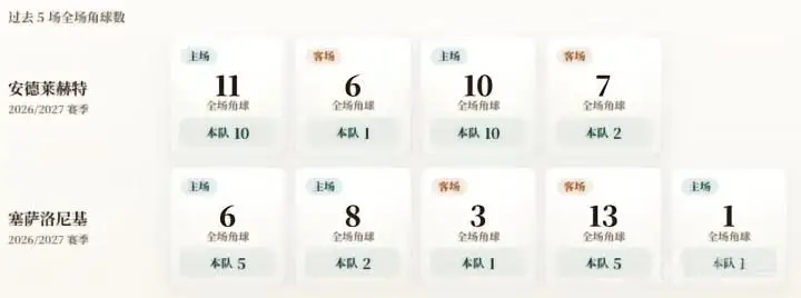 欧联资格赛角球统计:安德莱赫特场均5.8,塞萨洛尼基场均2.8