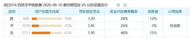 彩民支持率：桑坦德竞技对比利亚雷亚尔，客队胜率显著偏高