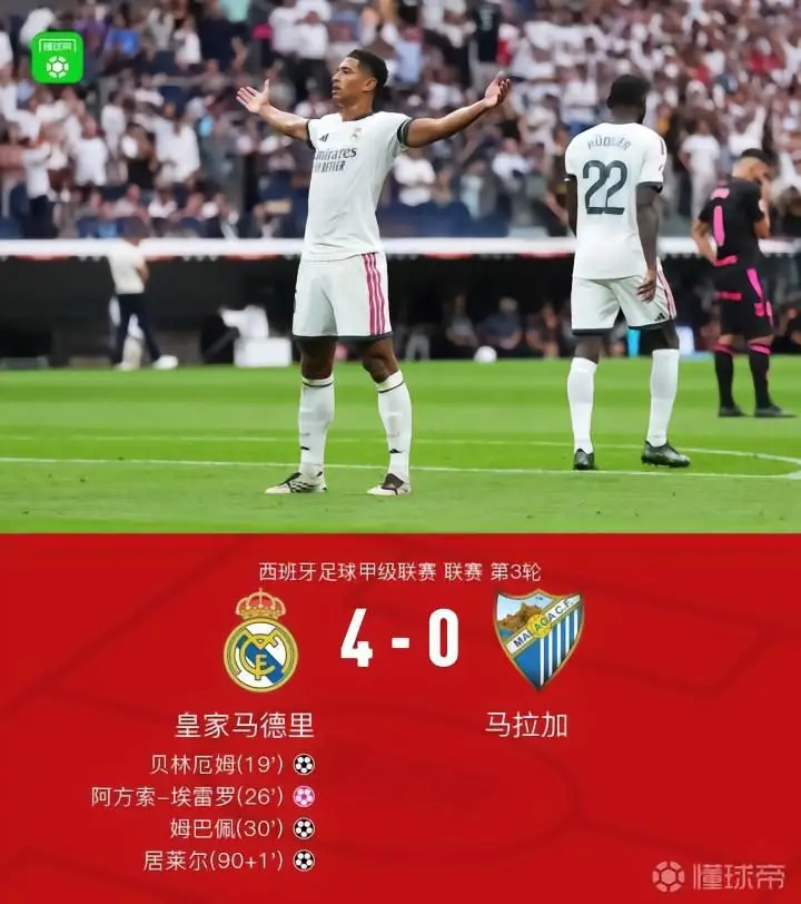 皇马4-0大胜马拉加，贝林厄姆一条龙破门+造乌龙，姆巴佩建功