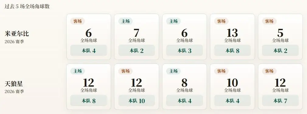 瑞典超级联赛角球统计