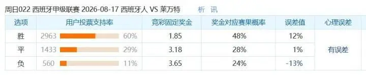 彩民支持率：西班牙人对阵莱万特，主胜支持率60%，误差值+12%