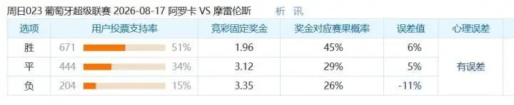 彩民支持率：阿罗卡对摩雷伦斯，主胜支持率占优