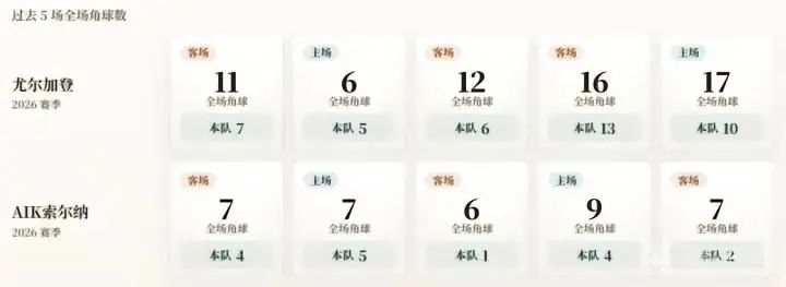 尤尔加登与AIK索尔纳角球统计