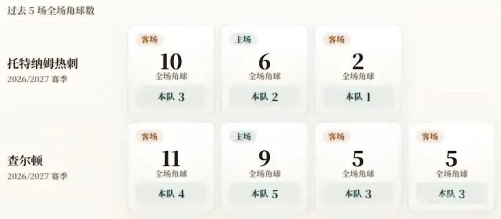 英联杯角球统计:热刺场均2个,查尔顿场均3.8个