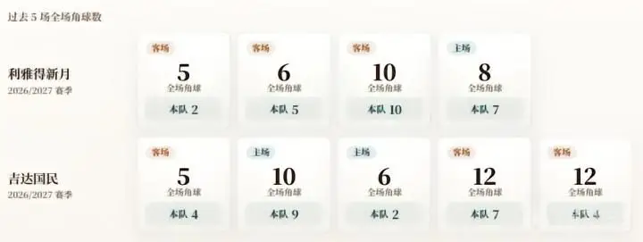 沙特联角球统计:利雅得新月场均6个,吉达国民场均5.2个