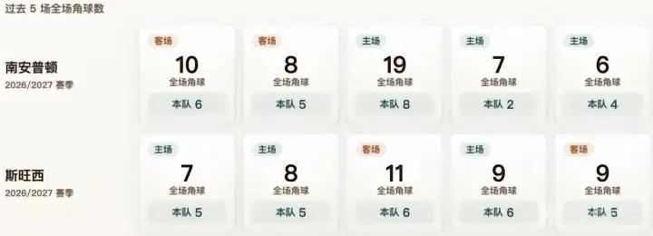角球数据分析:南安普顿与斯旺西的角球统计